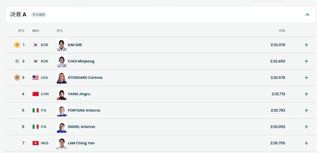kaiyun-19岁小将杨婧茹获得短道速滑女子1500米比赛第四